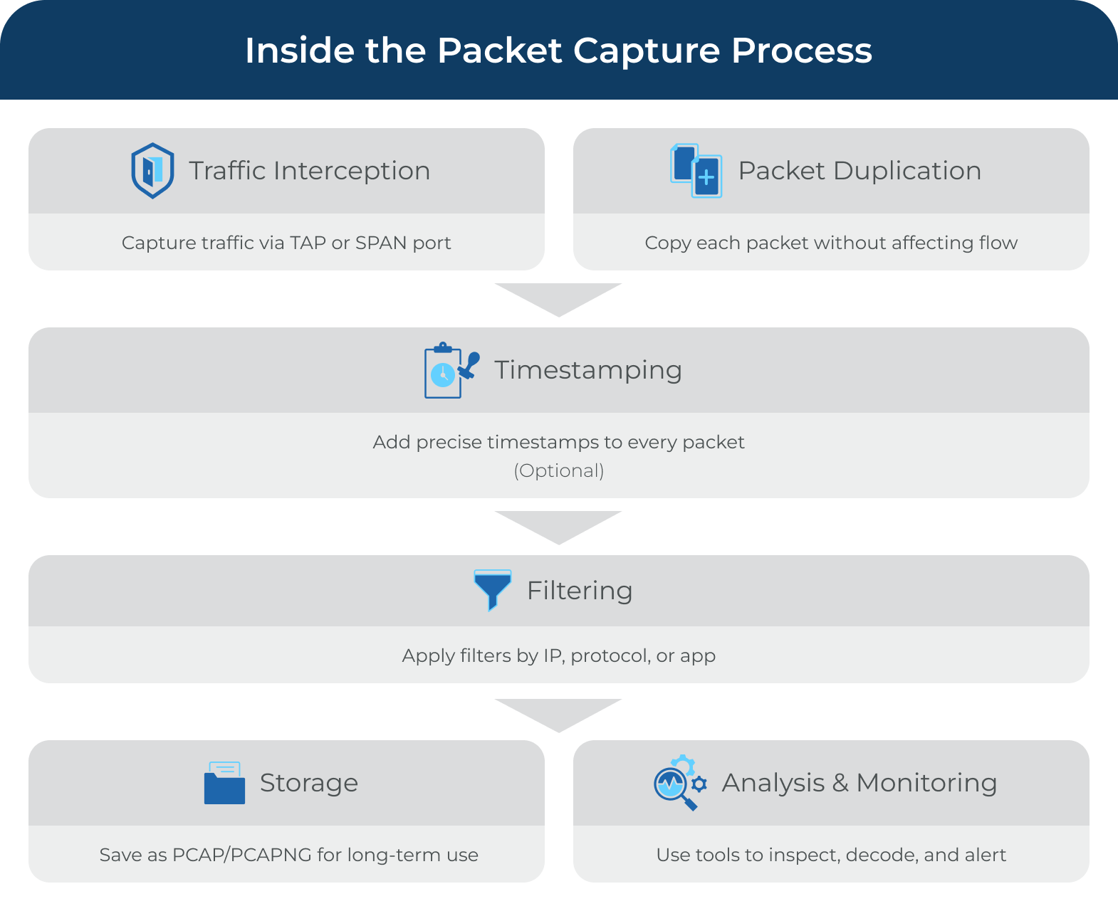 Inside the Packet Capture Process