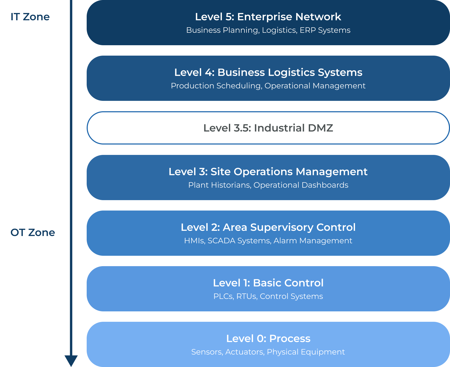 Purdue Enterprise Reference Architecture (PERA) diagram showing OT network segmentation: Level 5 Enterprise Network, Level 4 Business Logistics, Level 3.5 Industrial DMZ, Level 3 Site Operations, Level 2 Area Supervisory Control, Level 1 Basic Control, and Level 0 Physical Process, with an arrow emphasising the top-to-bottom security boundary.