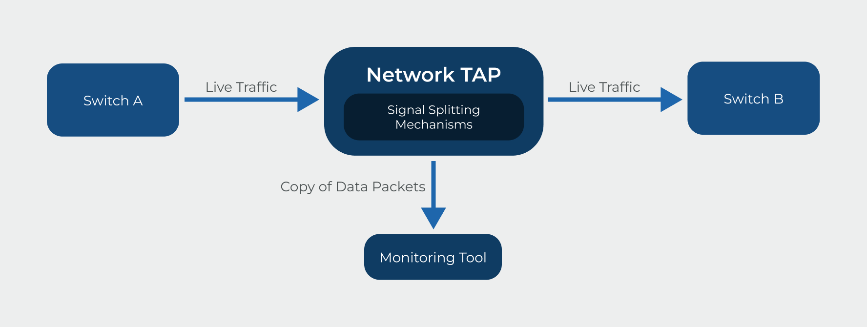 Taps Communication Model What is a Network TAP? A Comprehensive Guide to Network Visibility